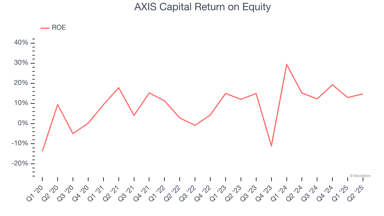 AXIS Capital Return on Equity