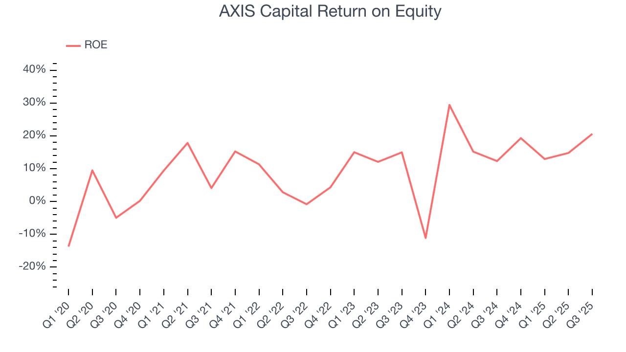 AXIS Capital Return on Equity
