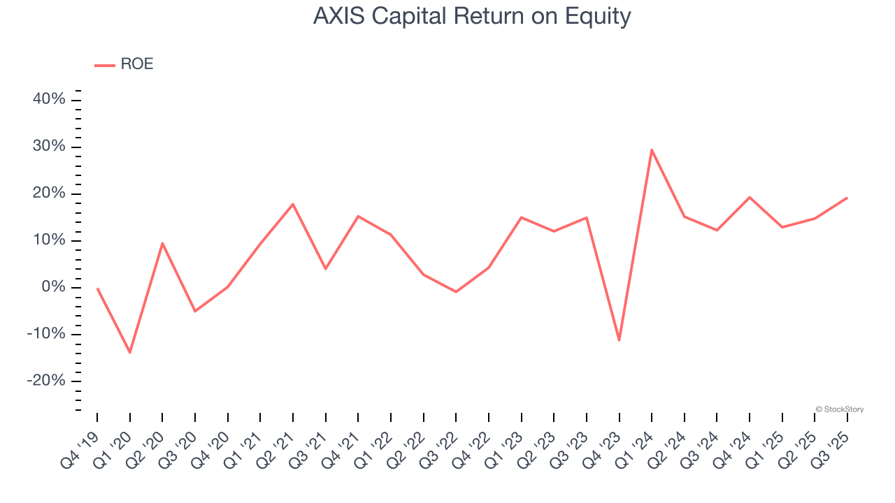 AXIS Capital Return on Equity
