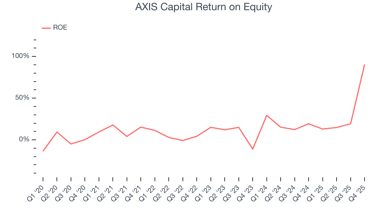 AXIS Capital Return on Equity
