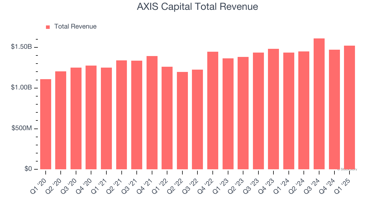 AXIS Capital Total Revenue