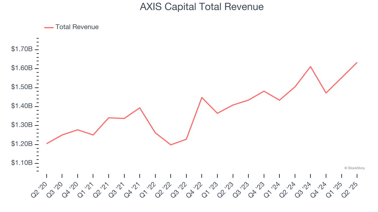 AXIS Capital Total Revenue