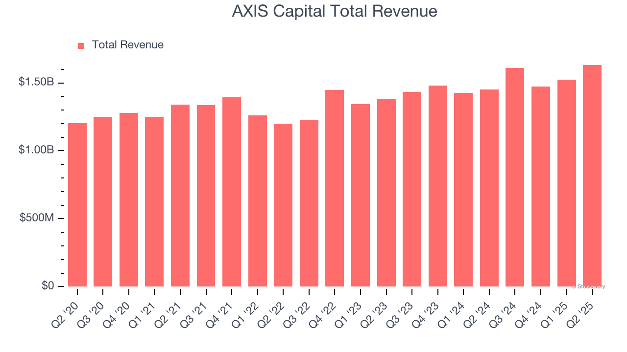 AXIS Capital Total Revenue