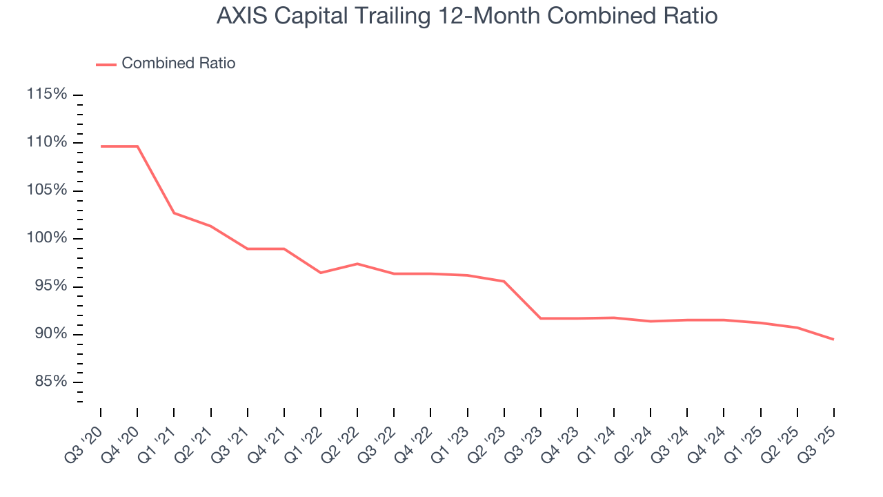 AXIS Capital Trailing 12-Month Combined Ratio