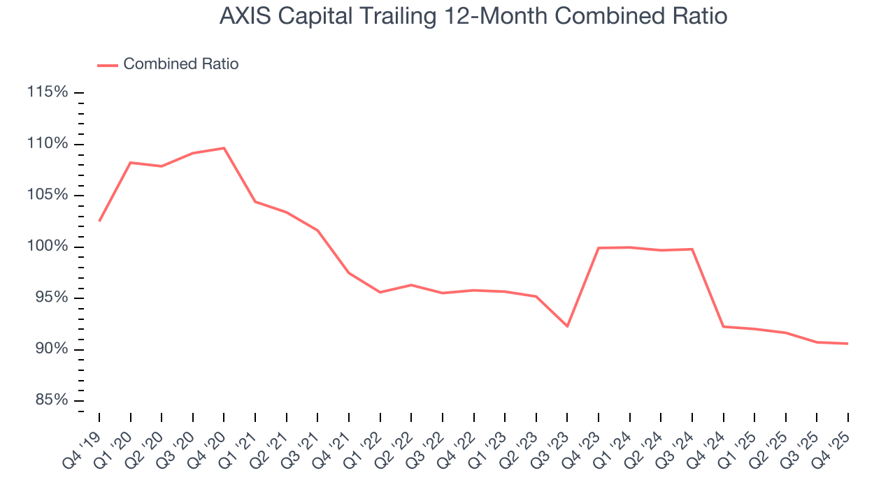 AXIS Capital Trailing 12-Month Combined Ratio