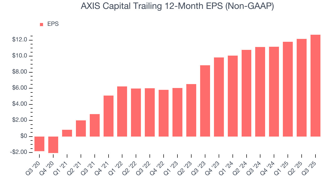 AXIS Capital Trailing 12-Month EPS (Non-GAAP)