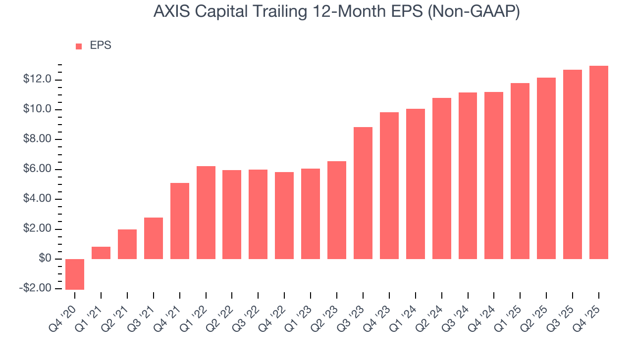 AXIS Capital Trailing 12-Month EPS (Non-GAAP)