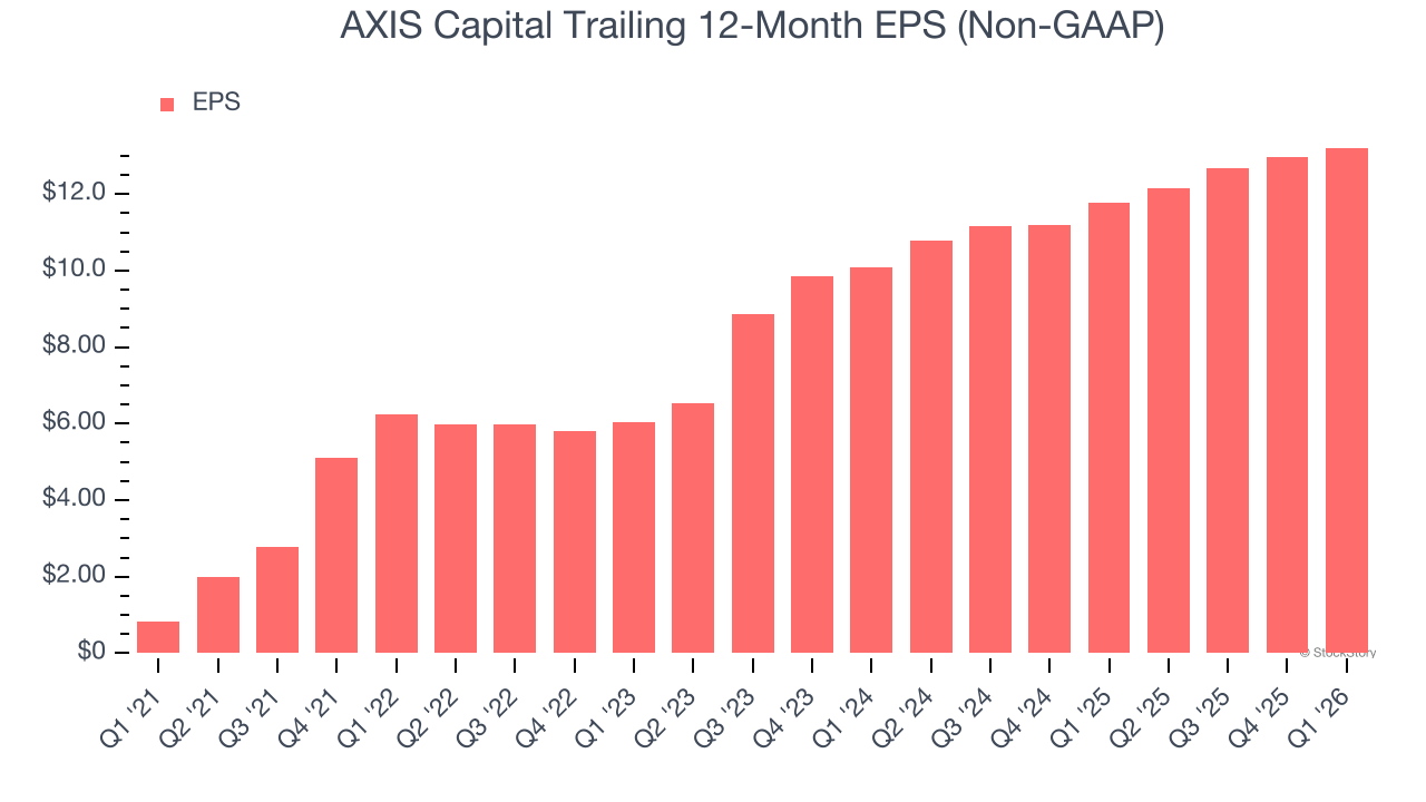 AXIS Capital Trailing 12-Month EPS (Non-GAAP)