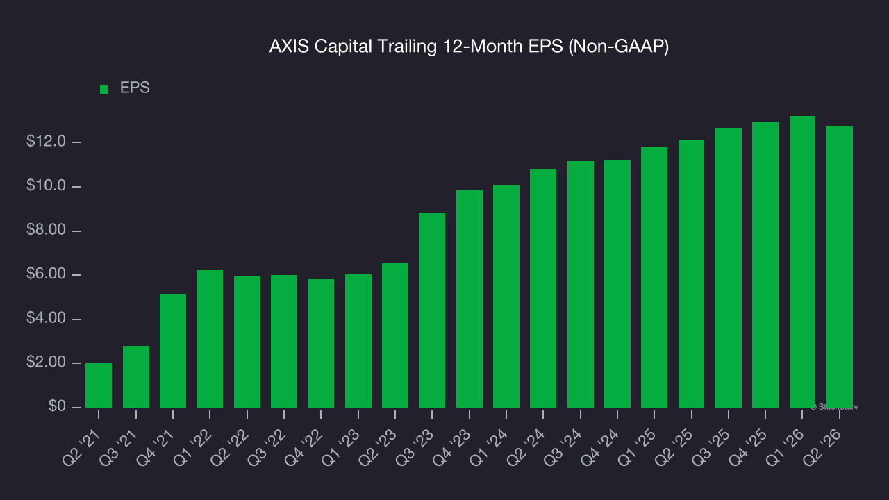 AXIS Capital Trailing 12-Month EPS (Non-GAAP)