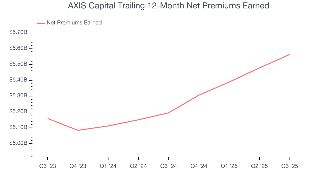 AXIS Capital Trailing 12-Month Net Premiums Earned