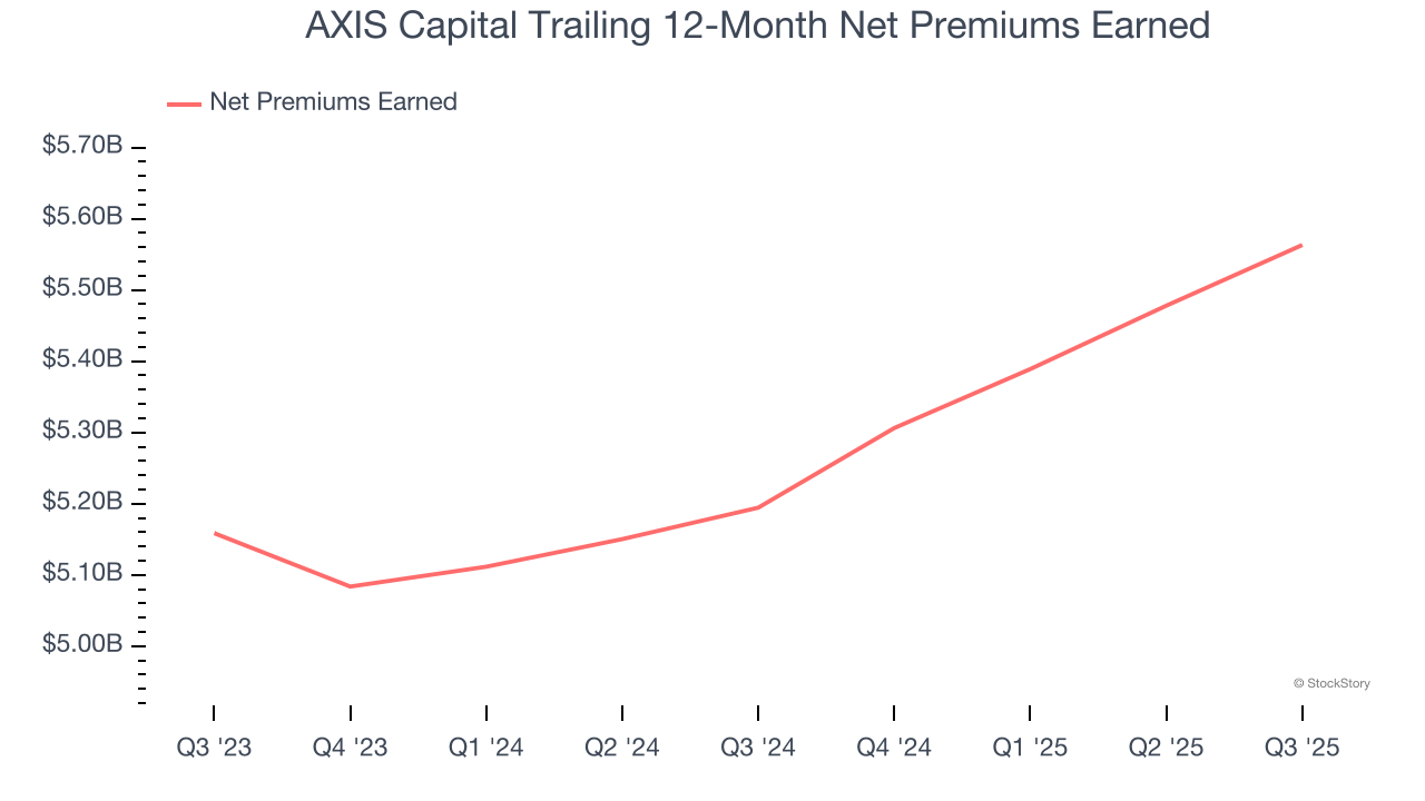 AXIS Capital Trailing 12-Month Net Premiums Earned