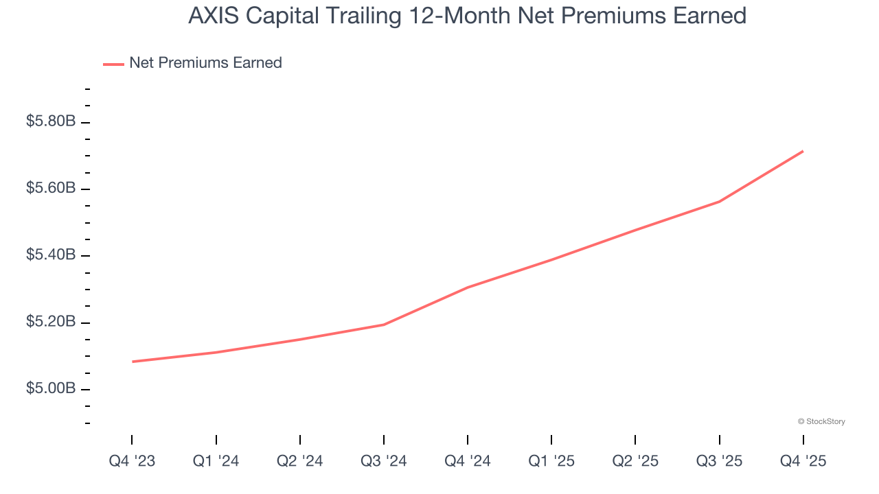 AXIS Capital Trailing 12-Month Net Premiums Earned