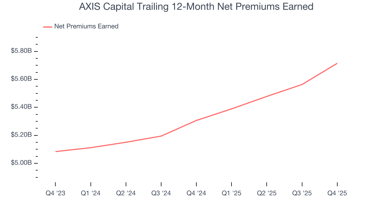 AXIS Capital Trailing 12-Month Net Premiums Earned
