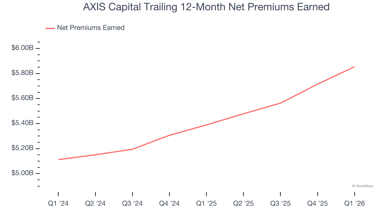 AXIS Capital Trailing 12-Month Net Premiums Earned