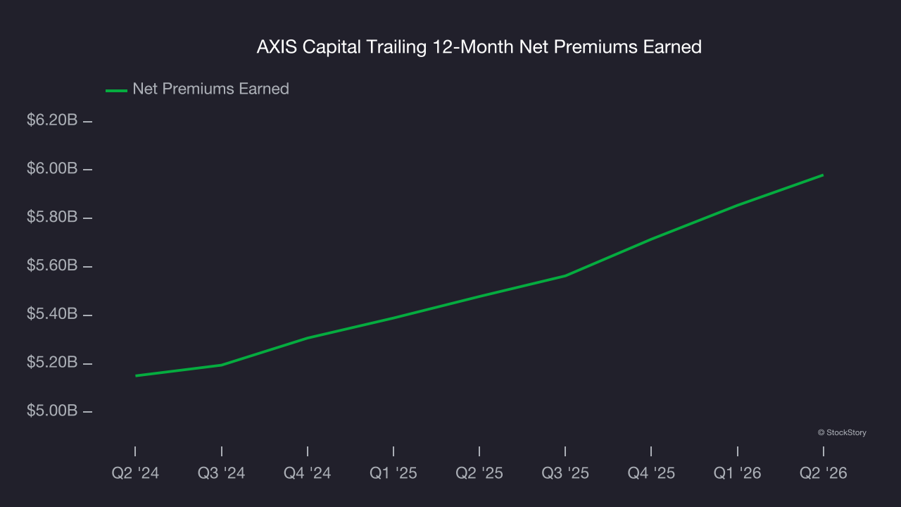 AXIS Capital Trailing 12-Month Net Premiums Earned