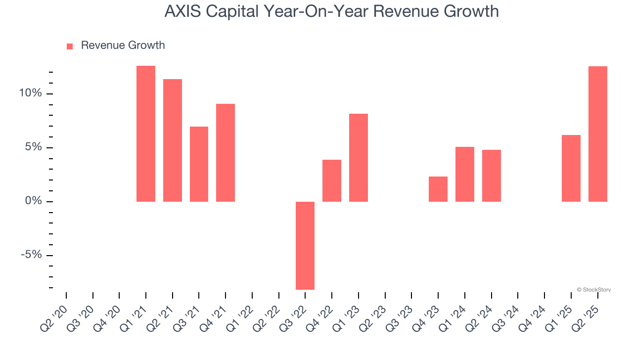 AXIS Capital Year-On-Year Revenue Growth
