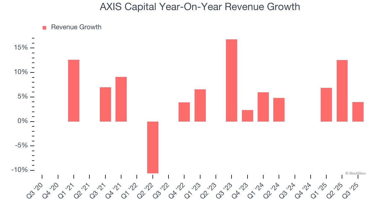 AXIS Capital Year-On-Year Revenue Growth