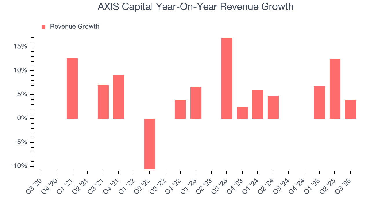 AXIS Capital Year-On-Year Revenue Growth