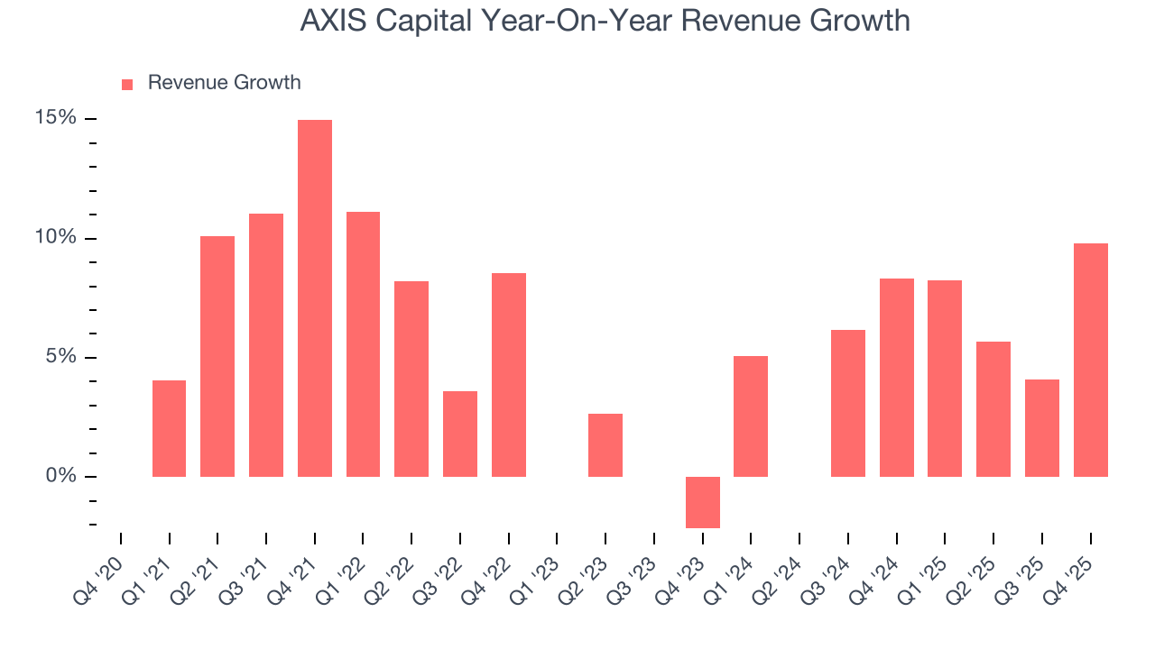 AXIS Capital Year-On-Year Revenue Growth
