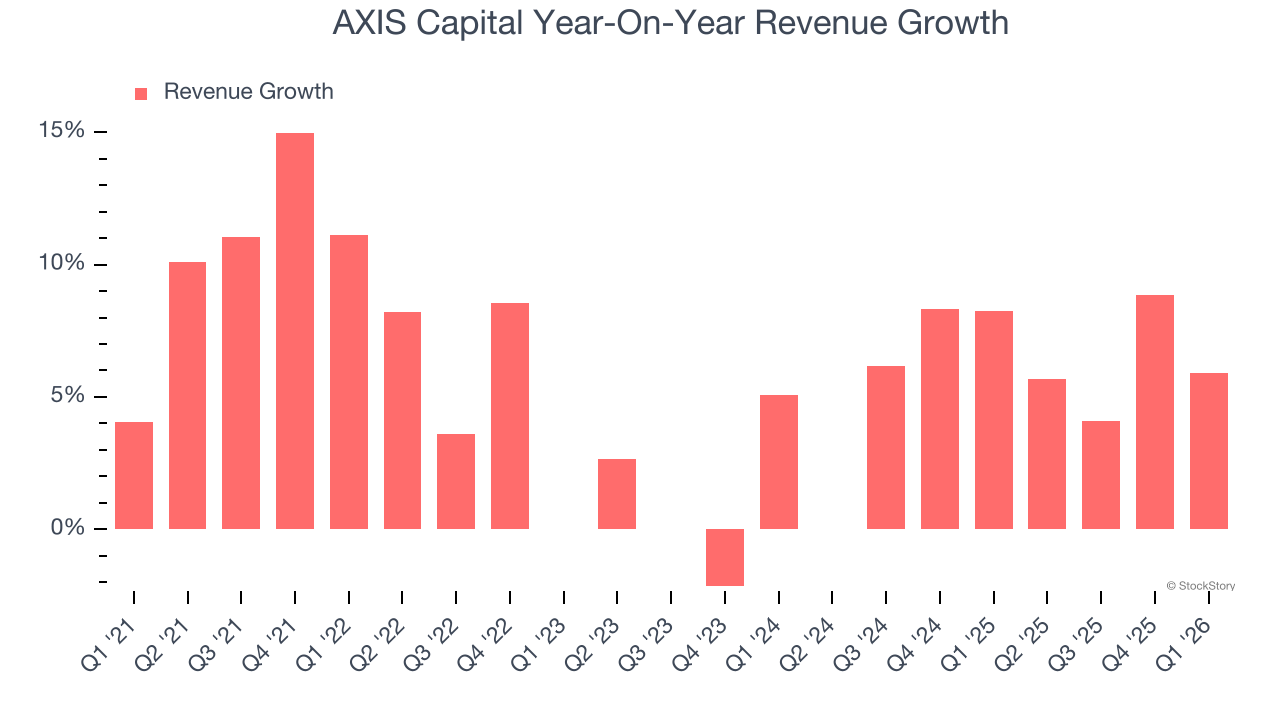 AXIS Capital Year-On-Year Revenue Growth