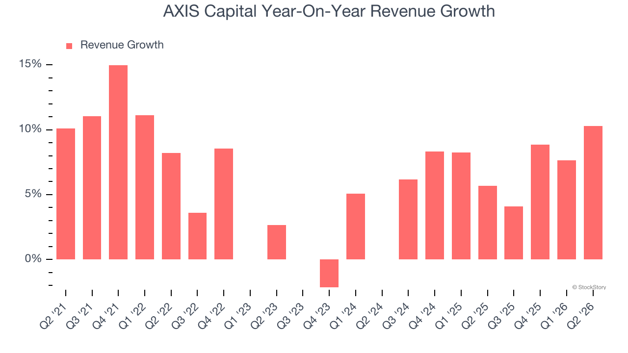 AXIS Capital Year-On-Year Revenue Growth