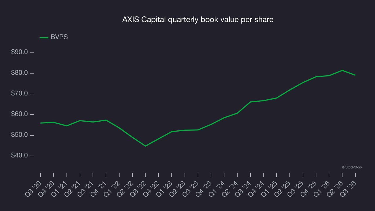AXIS Capital quarterly book value per share