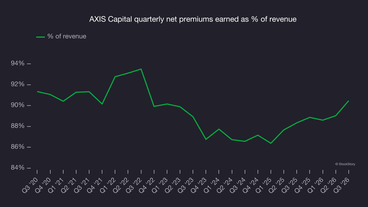 AXIS Capital quarterly net premiums earned as % of revenue