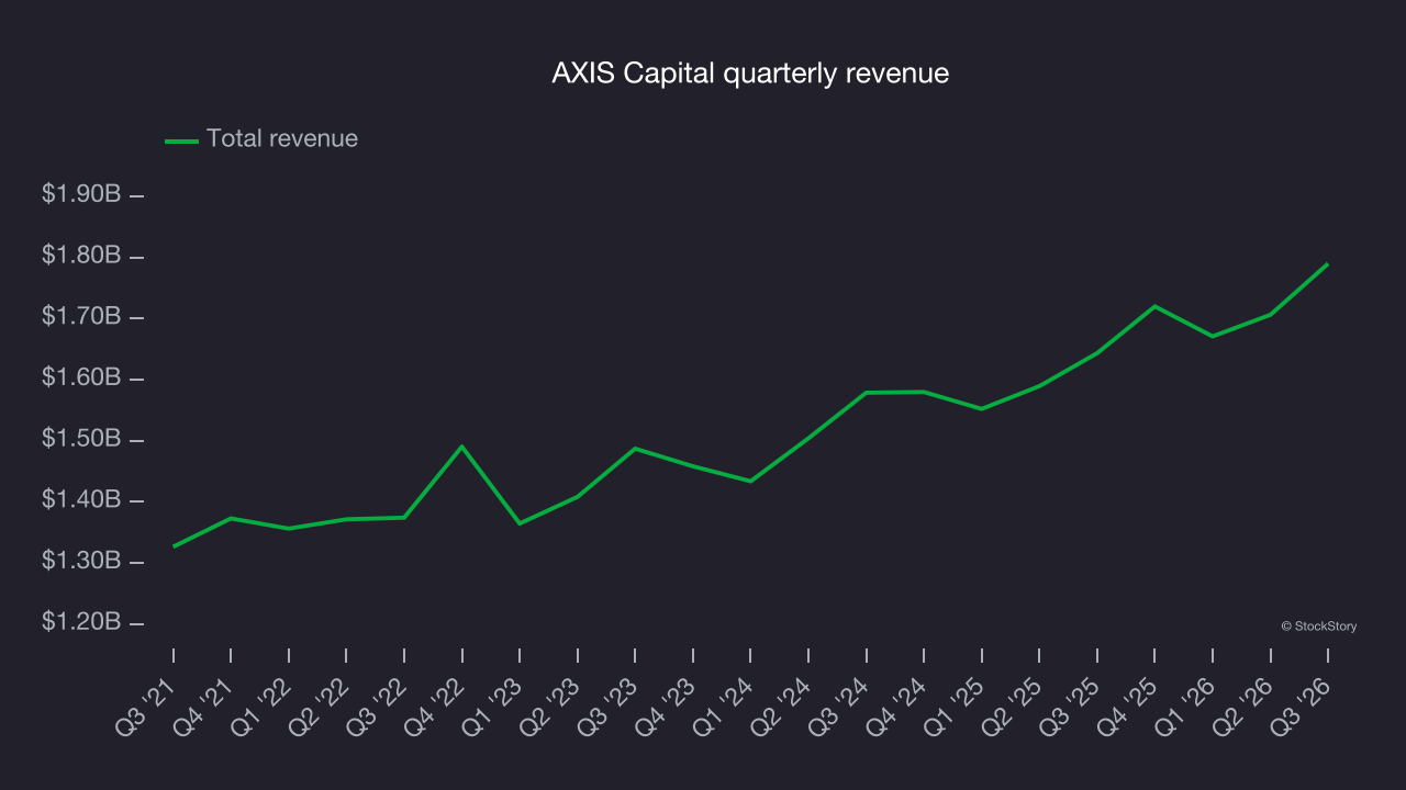 AXIS Capital quarterly revenue
