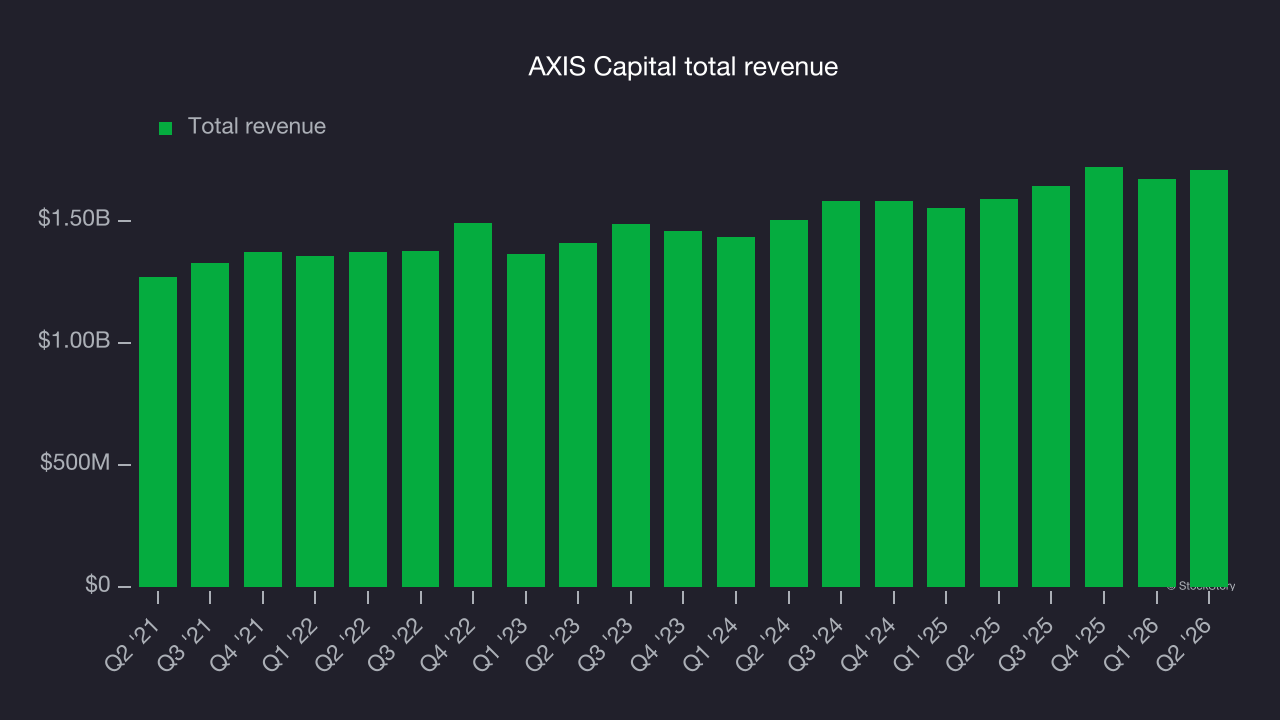 AXIS Capital total revenue