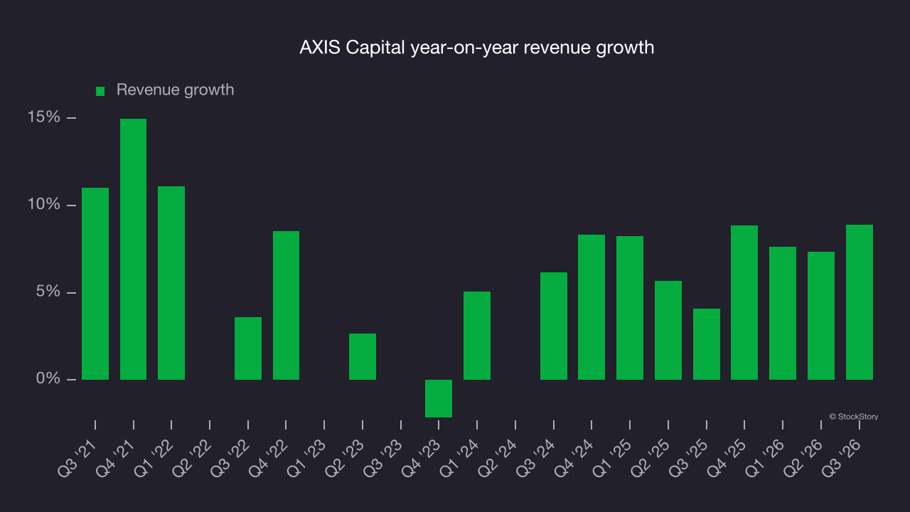 AXIS Capital year-on-year revenue growth