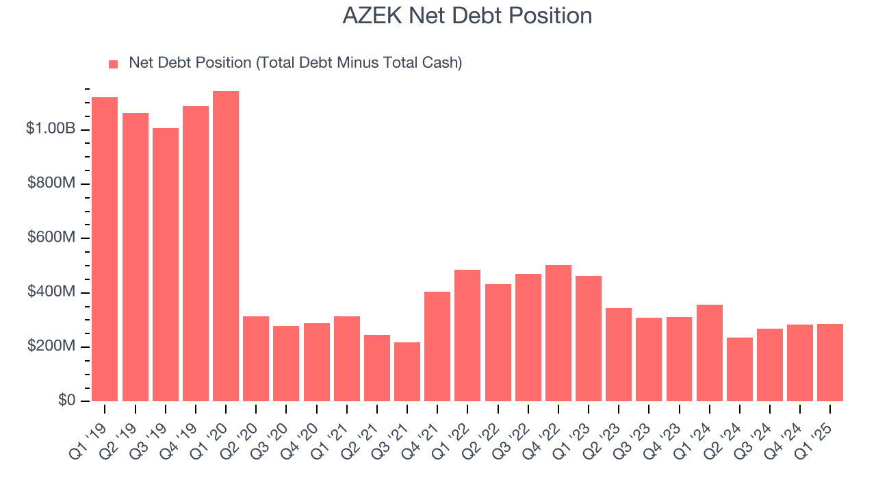 AZEK Net Debt Position