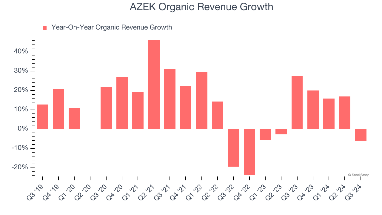 AZEK Organic Revenue Growth