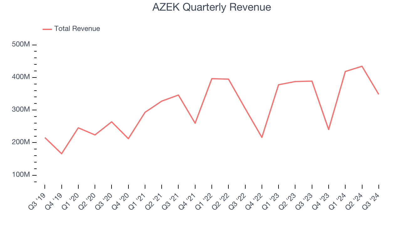 AZEK Quarterly Revenue