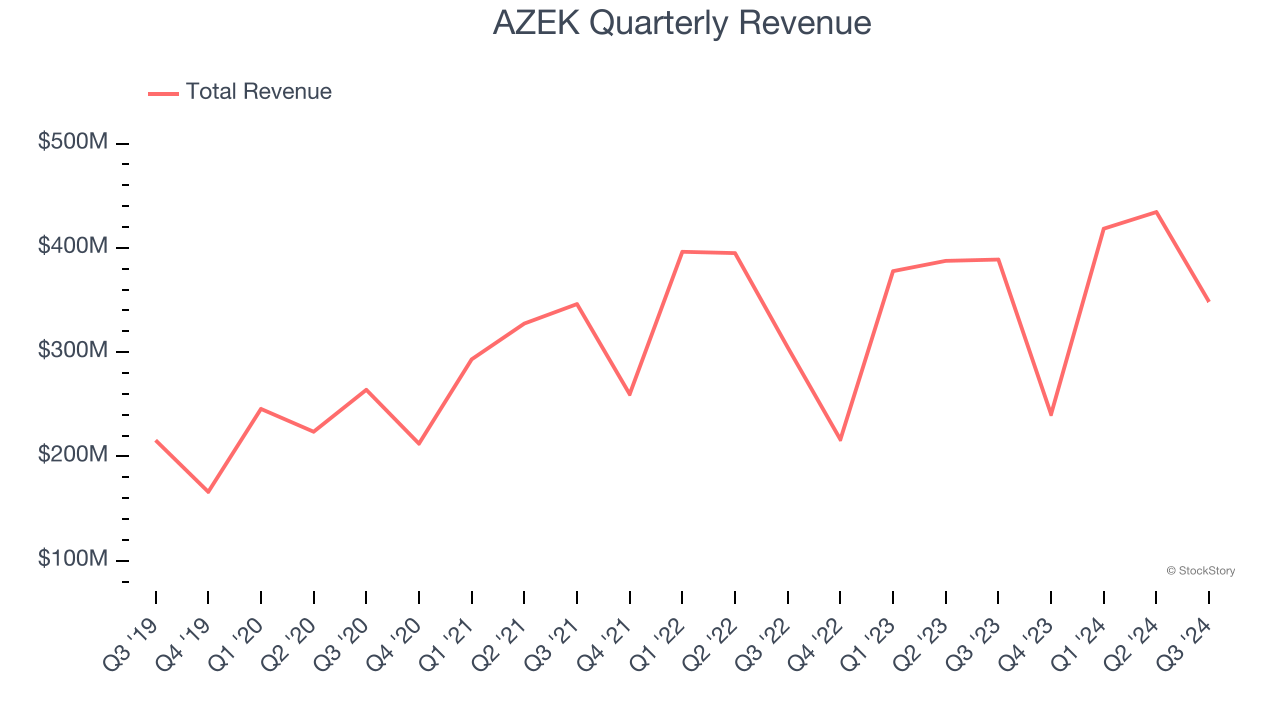 AZEK Quarterly Revenue