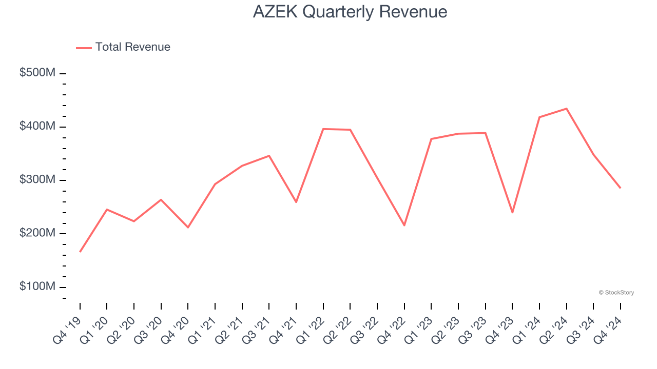 AZEK Quarterly Revenue