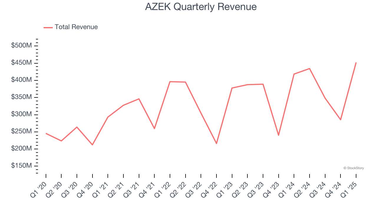 AZEK Quarterly Revenue