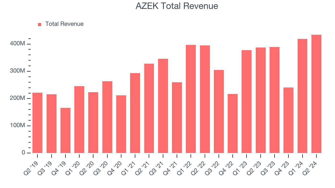 AZEK Total Revenue