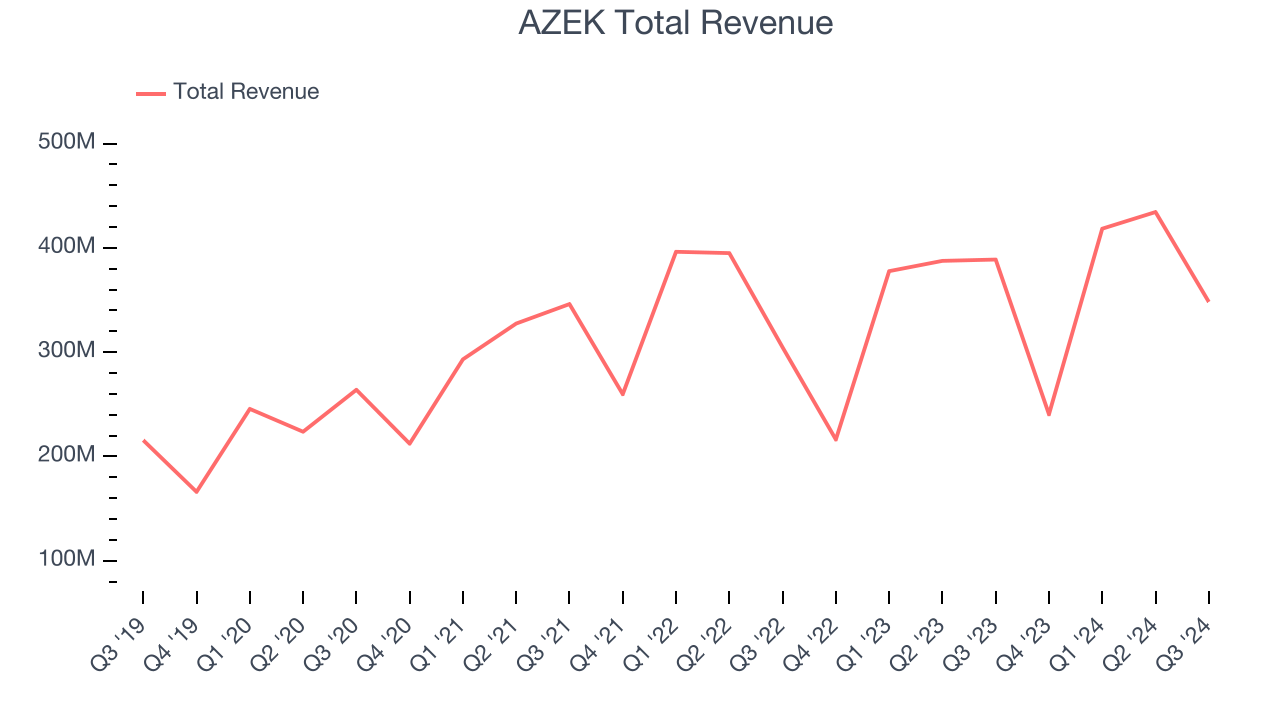 AZEK Total Revenue