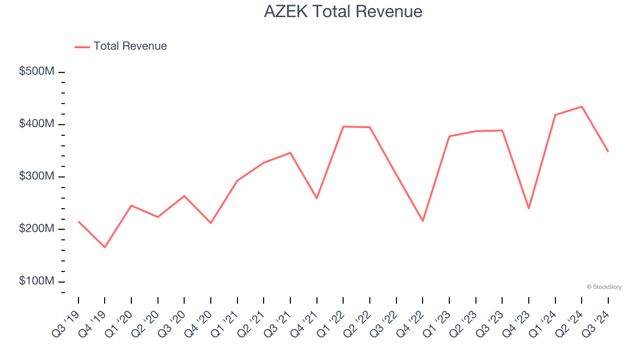 AZEK Total Revenue