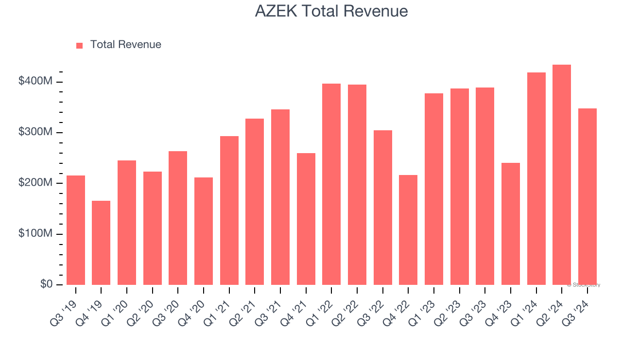 AZEK Total Revenue