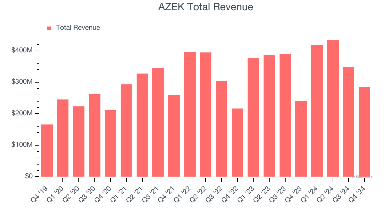AZEK Total Revenue