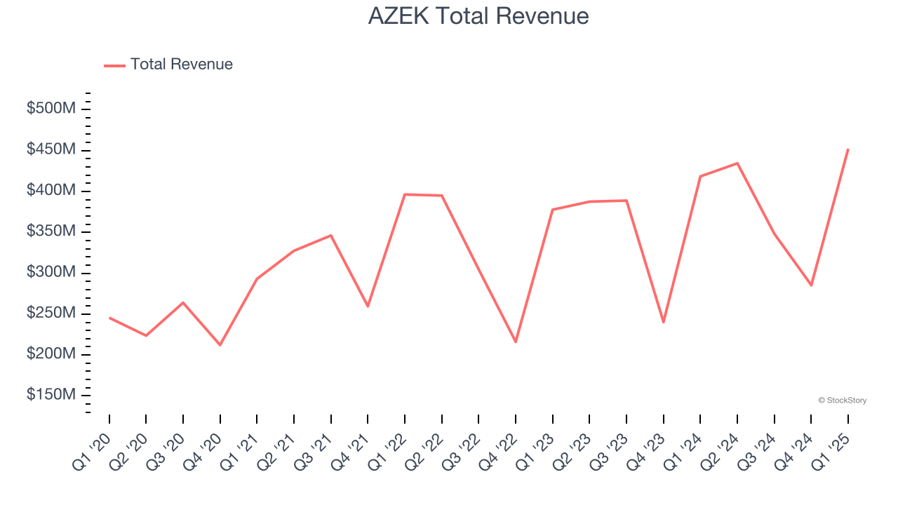 AZEK Total Revenue