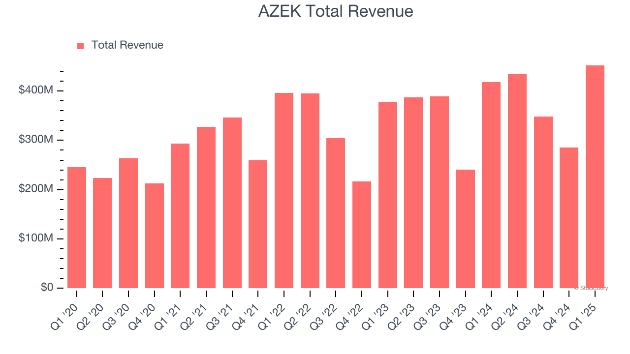AZEK Total Revenue
