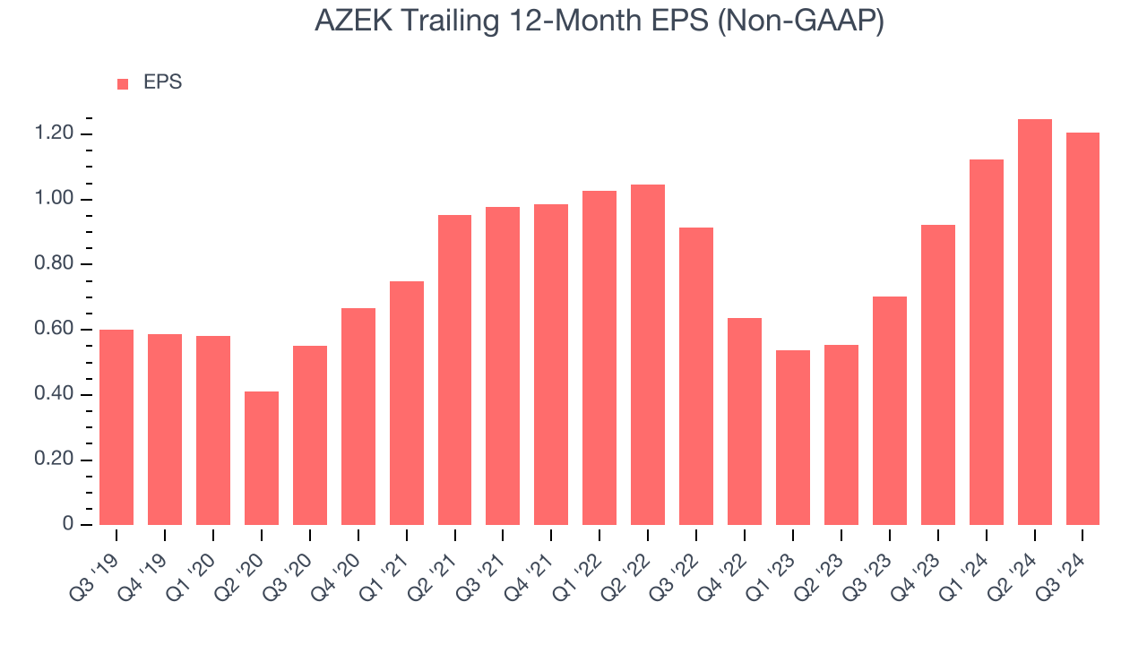 AZEK Trailing 12-Month EPS (Non-GAAP)