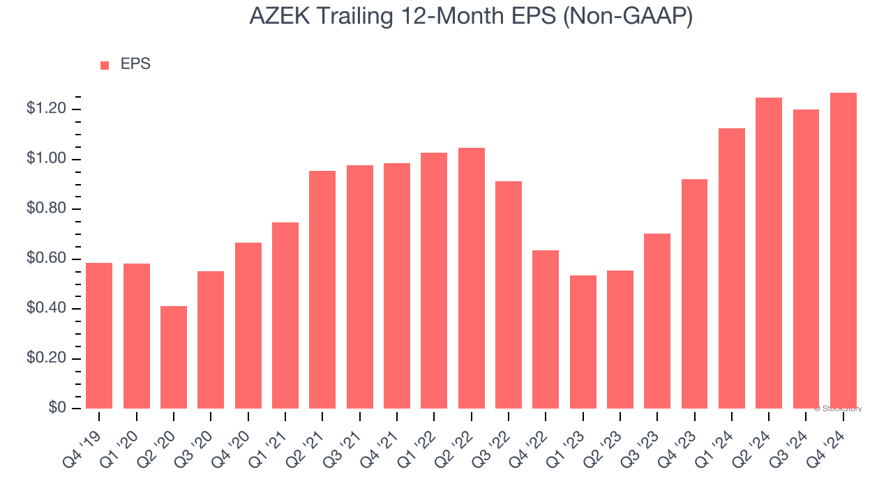 AZEK Trailing 12-Month EPS (Non-GAAP)