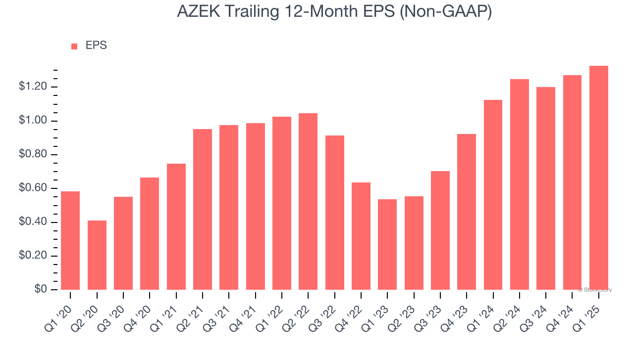 AZEK Trailing 12-Month EPS (Non-GAAP)