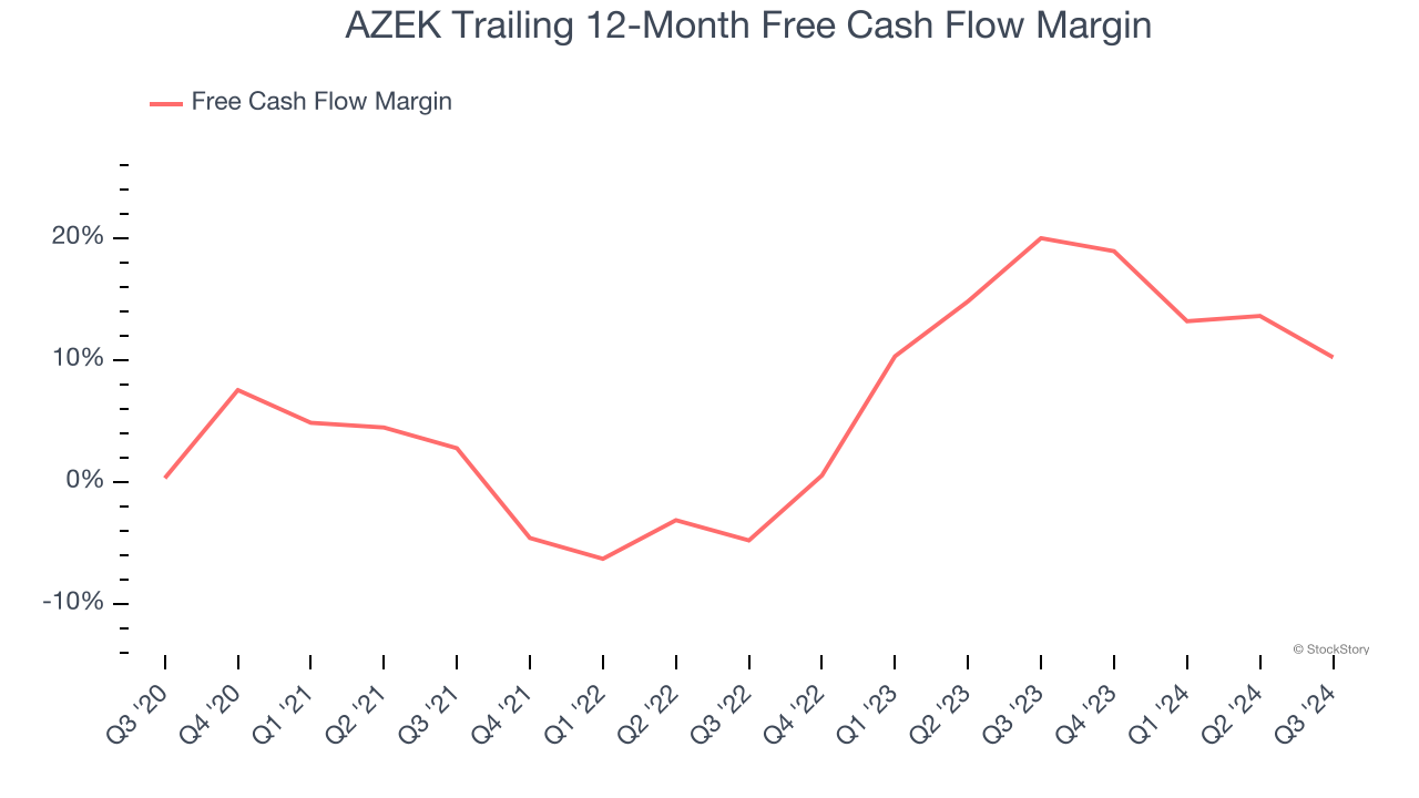 AZEK Trailing 12-Month Free Cash Flow Margin