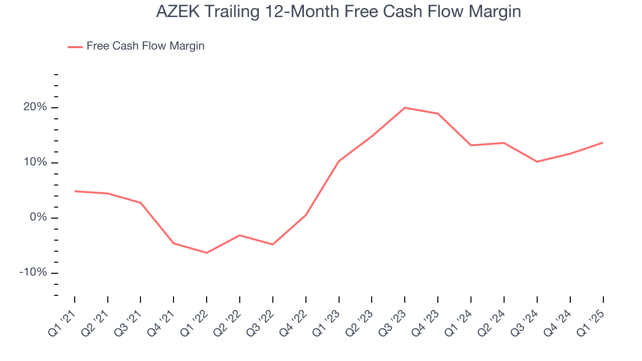 AZEK Trailing 12-Month Free Cash Flow Margin