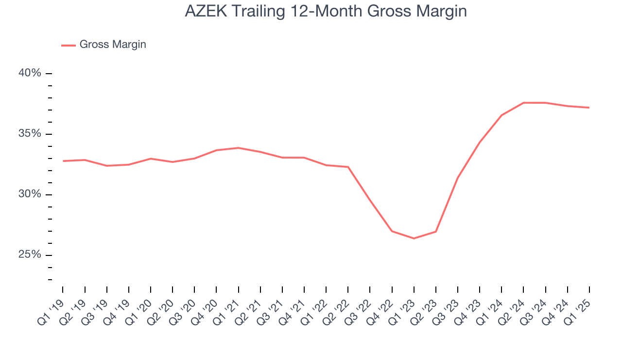 AZEK Trailing 12-Month Gross Margin