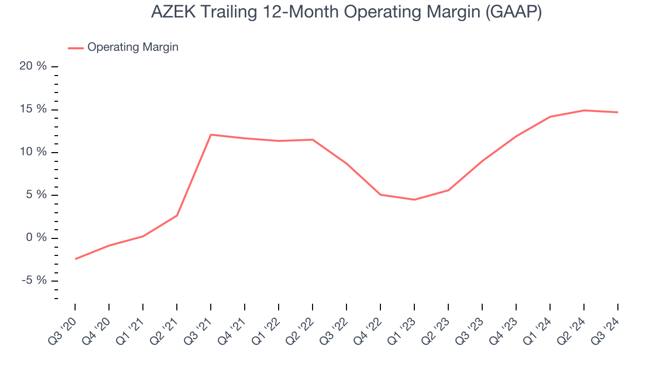 AZEK Trailing 12-Month Operating Margin (GAAP)